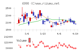 日本タングステンチャート