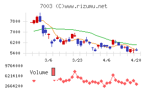 三井Ｅ＆Ｓチャート