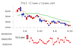 ＩＨＩチャート