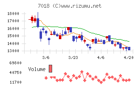 内海造船チャート