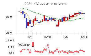 ニッチツチャート