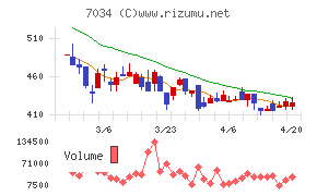 プロレド・パートナーズチャート