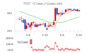テノ．ホールディングスチャート