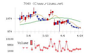 サン・ライフホールディングチャート