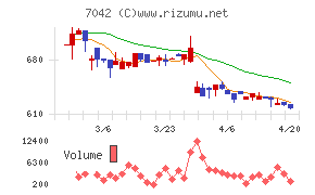 アクセスグループ・ホールディングスチャート