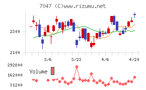 ポートチャート