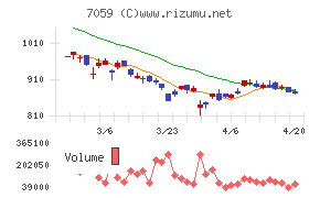 コプロ・ホールディングスチャート