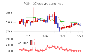 Ｓｍｉｌｅ　Ｈｏｌｄｉｎｇｓチャート