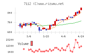 キューブチャート