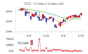 近畿車輛チャート