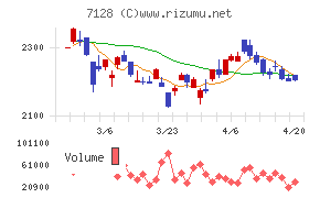 ユニソルホールディングスチャート