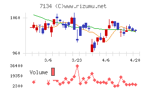 アップガレージグループチャート