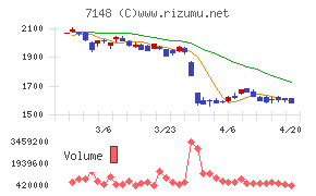ＦＰＧチャート