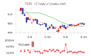 島根銀行チャート