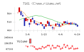 じもとホールディングスチャート