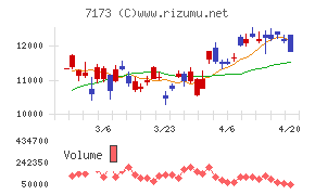 東京きらぼしフィナンシャルグループチャート