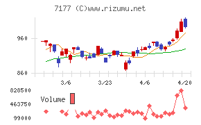 ＧＭＯフィナンシャルホールディングスチャート