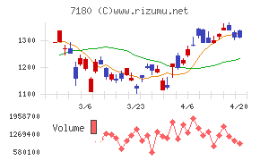九州フィナンシャルグループチャート