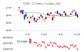 かんぽ生命保険チャート