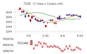 横浜フィナンシャルグループチャート