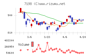 ＳＢＩアルヒチャート