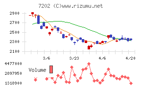 いすゞ自動車チャート