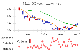 三菱自動車チャート