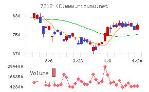 エフテックチャート