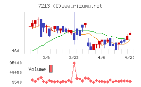 レシップホールディングスチャート