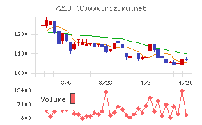 田中精密工業チャート