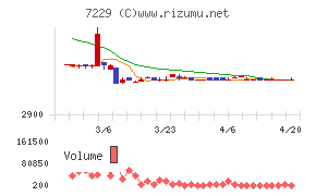 ユタカ技研チャート