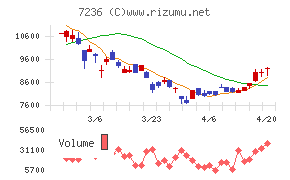 ティラドチャート