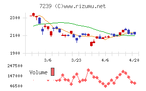 タチエスチャート