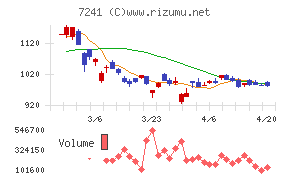 フタバ産業チャート