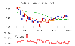 市光工業チャート