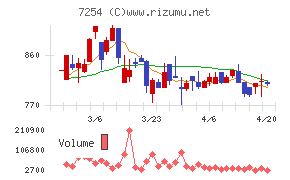 ユニバンスチャート