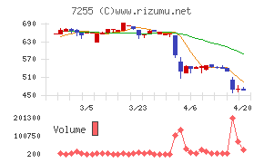 桜井製作所チャート