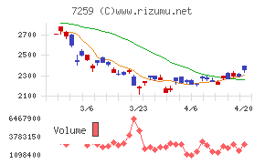 アイシンチャート