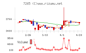 エイケン工業チャート