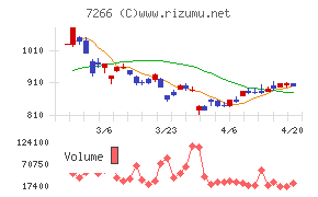 今仙電機製作所チャート