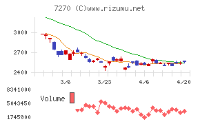 ＳＵＢＡＲＵチャート