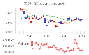 小糸製作所チャート