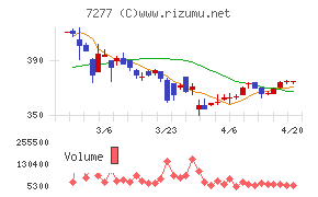 ＴＢＫチャート