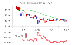 ミツバチャート