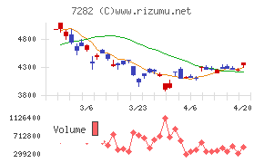 豊田合成チャート
