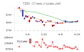 愛三工業チャート