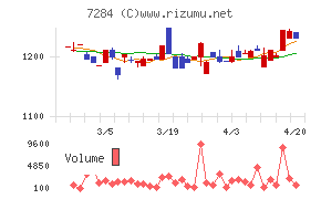 盟和産業チャート