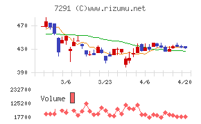日本プラストチャート