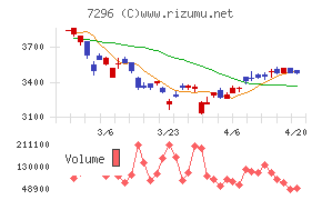 エフ・シー・シーチャート