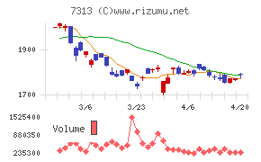 テイ・エス　テックチャート